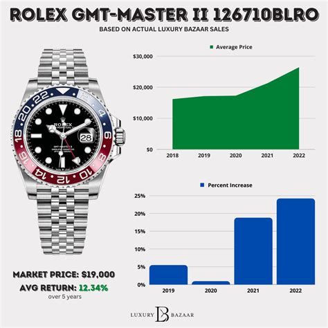 will rolex price drop|rolex watch price predictions.